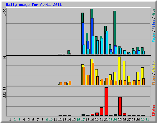 Daily usage for April 2011