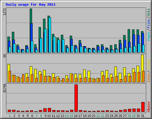 Daily usage for May 2011