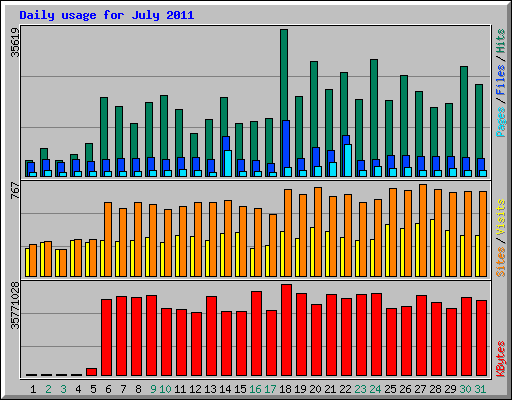 Daily usage for July 2011