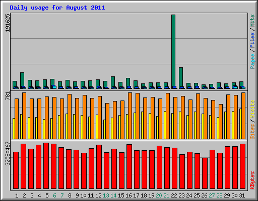 Daily usage for August 2011