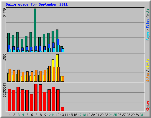 Daily usage for September 2011