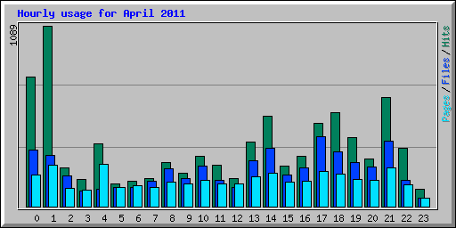 Hourly usage for April 2011