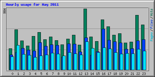 Hourly usage for May 2011