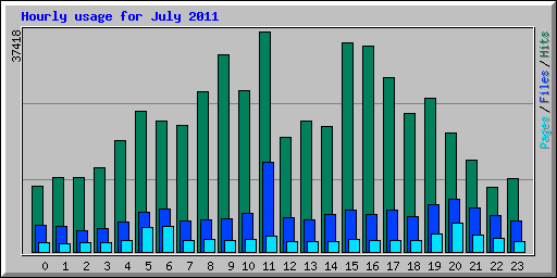 Hourly usage for July 2011