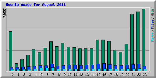 Hourly usage for August 2011