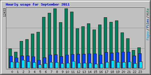 Hourly usage for September 2011