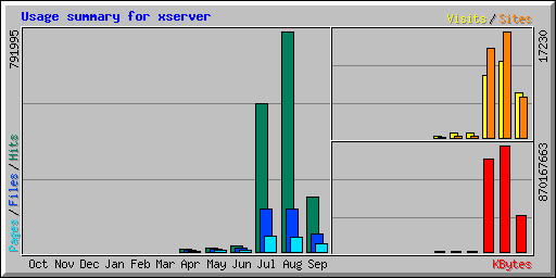 Usage summary for xserver